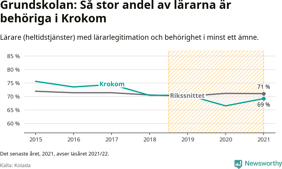 Graf: Lärarbehörighet i grundskolan i Krokoms kommun